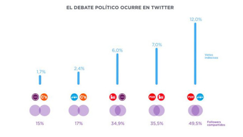 Twitter es una plataforma clave para movilizar electorado y captar indecisos.