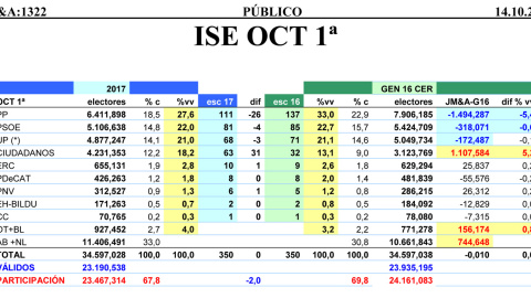 Estimación completa de JM&A para 'Público', correspondiente a unas elecciones generales en octubre de 2017, comparada con los resultados de 2016. %vv significa porcentaje sobre los votos válidos y %c quiere decir porcentaje sobre el censo.