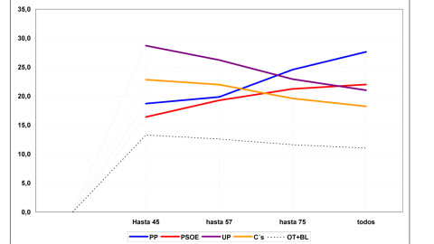 Estimación de JM&A (para octubre de 2017) según generaciones, en porcentaje de votos válidos. Datos acumulados.