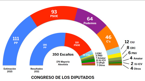 Proyección de escaños tras las generales de 2015, según el 'desk research' de JM&A para 'Público', comparados con los que obtuvo cada partido en 2011.