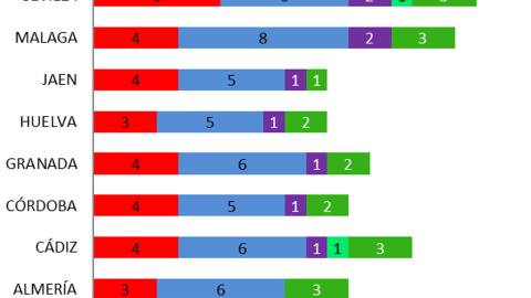 02/06/2022.- Estimación de escaños por provincias para las elecciones de Andalucía, según el último estudio de 'Key Data' para 'Público'. — Key Data