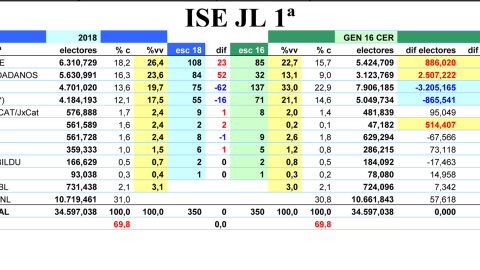 Tabla completa de los resultados estimados por JM&A para unas elecciones celebradas en julio de 2018, comparados con los que se produjeron en las generales de 2016.