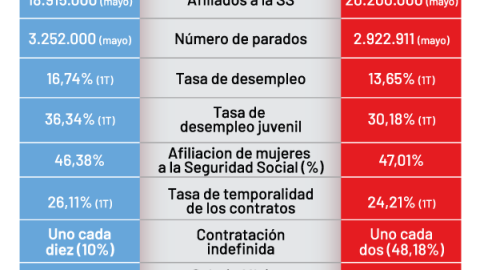 Imagen difundida por el PSOE dentro de su campaña "Gobernar para transformar" esta semana para comparar sus datos con los del PP.