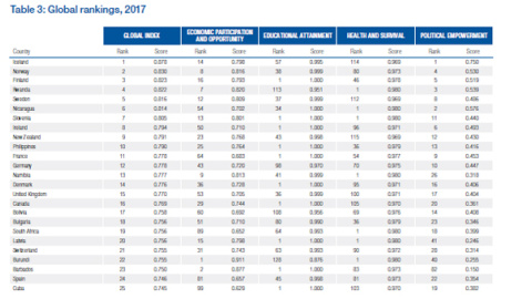 Ranking global de igualdad WEF 2017