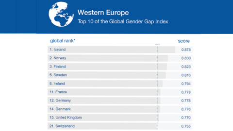 Ranking  top ten Europa WEF 2017