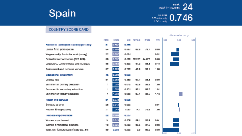 España brecha salarial WEF 2017