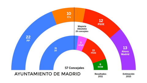 TRACKING Gráfico de la estimación de voto para el Ayuntamiento de Madrid.