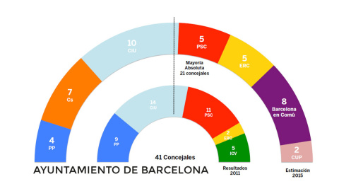 TRACKING Gráfico de la estimación de voto para el Ayuntamiento de Barcelona.