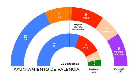 TRACKING Gráfico de la estimación de voto para el Ayuntamiento de Valencia.