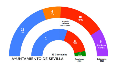 PARTICIPA SEVILLA