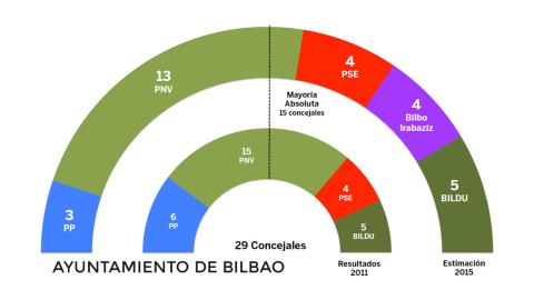 TRACKING Gráfico de la estimación de voto para el Ayuntamiento de Bilbao.