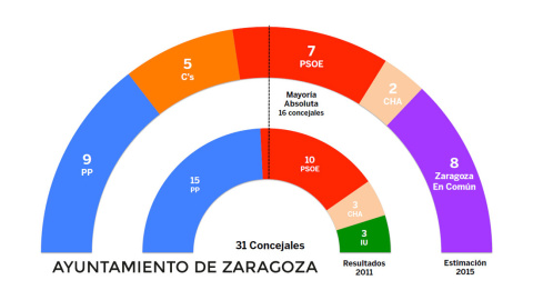 TRACKING Gráfico de la estimación de voto para el Ayuntamiento de Zaragoza.