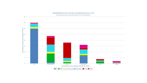 grafico trasferencia votos ayuntamiento madrid