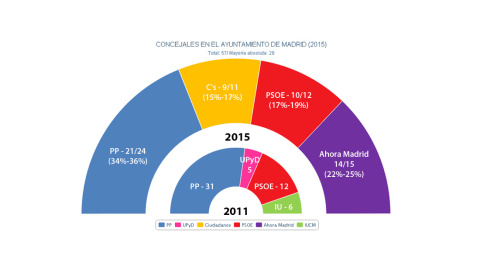 grafico hemiciclo ayuntamiento madrid 2011 vs 2015