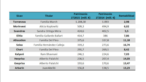 Cuadro patrimonio sicav familias ricas t12015