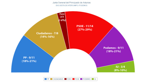 ENCUESTA ASTURIAS PODEMOS