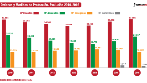 Órdenes y Medidas de Protección. Evolución 2010-2016. /FEMINICIDIO.NET