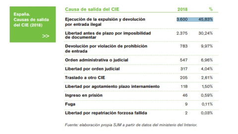 Número de salidas de CIE por tipo de causa en 2018.- SJM / MINISTERIO DEL INTERIOR