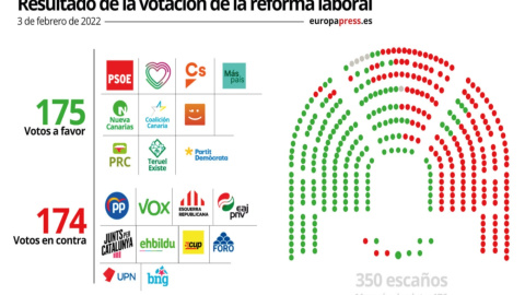 Gráfico con el resultado de la votación de la reforma laboral el 3 de febrero de 2022 en el Congreso de los Diputados.