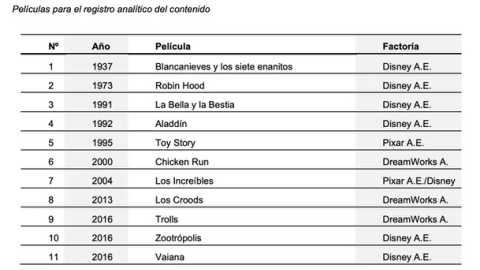 Lista de películas analizadas.