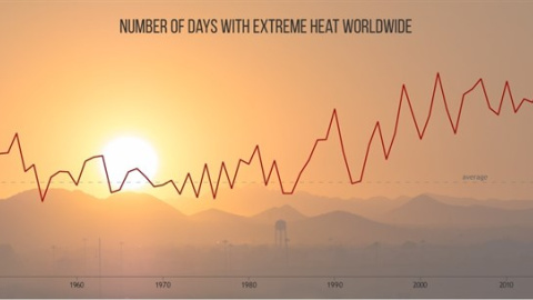 Gráfico global del número de días de calor extremo. NOAA