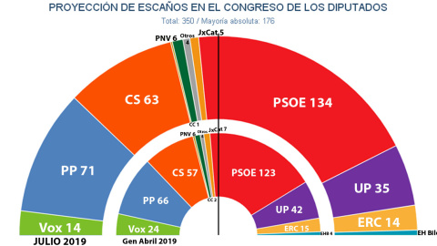 Hemiciclo comparativo de los resultados de las generales de abril y las estimaciones de Key Data para unas nuevas elecciones este año.