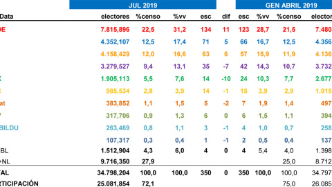 Tabla completa de las estimaciones de Key Data para unas nuevas elecciones generales este año, comparadas con los resultados del 28A.