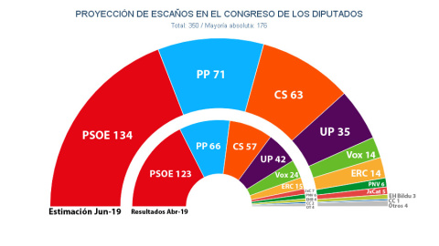 Estimaciones del gabinete Key Data para 'Público' sobre los resultados de unas nuevas elecciones generales este año.