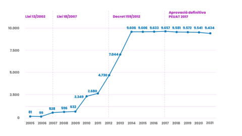 Evolució dels pisos turístics a Barcelona (2005-2021)