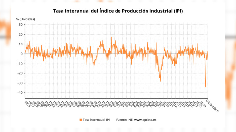 La producción industrial se desploma un 9,1% en 2020