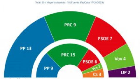 Revilla reeditaría el Gobierno de Cantabria si pacta con Podemos-IU además del PSOE