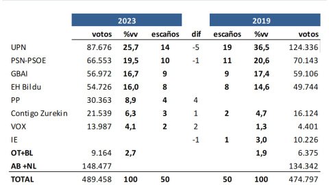 Key Data Navarra