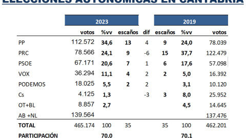 Intención de voto del último estudio de 'Key Data' para 'Público'.