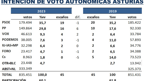 Intención de voto del último estudio de 'Key Data' para 'Público'.