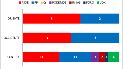 Intención de voto del último estudio de 'Key Data' para 'Público'.