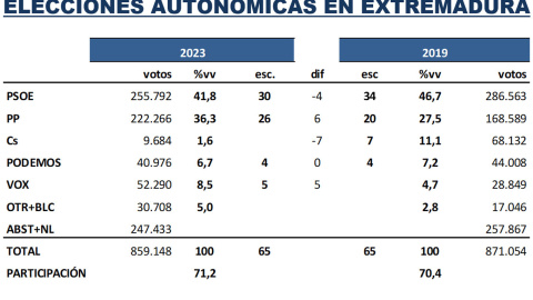 Intención de voto del último estudio de 'Key Data' para 'Público'.