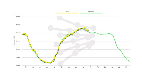 21/06/2022. Curva de demanda de energía prevista (verde) y real (amarilla) a lo largo del 2 de junio de 2022.