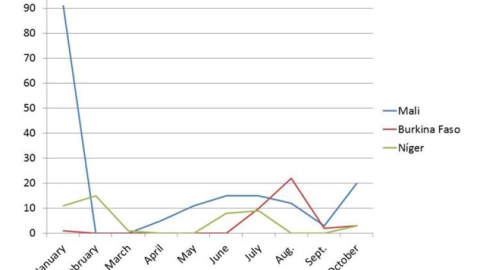 Evolución de los atentados terroristas durante el año 2017 en Malí (Azul), Burkina Faso (Rojo) y Níger (Verde)