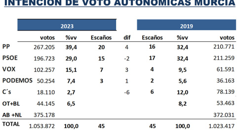 Escaños y porcentaje de voto en la Región de Murcia según el último estudio de Key Data para 'Público'.