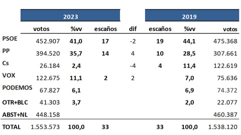 Reparto de escaños y porcentaje de voto en Castilla-La Mancha según el último estudio de Key Data para 'Público'.