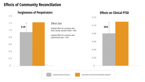 Resultados del estudio del programa de reconcilicaciones. / Imagen: Innovations for Poverty Action