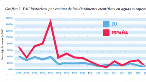 Gráfico de la sobrepesca española elaborado por la New Economist Foundation