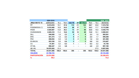 Tabla resumen de estimaciones de JM&A para el 26J. % c es porcentaje del censo y %vv porcentaje de votos válidos.