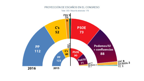 Estimación de JM&A para 'Público' para las elecciones generales del 26J de 2016.