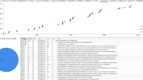 Actividad de bots que su única actividad es retuitear (Herramienta propia)