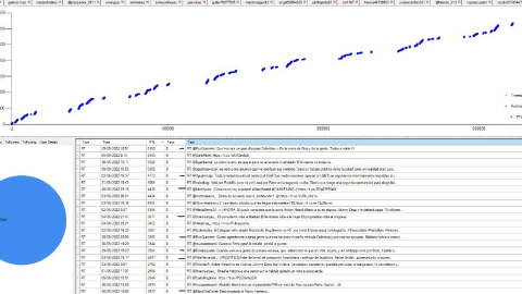 Actividad de bots que su única actividad es retuitear (Herramienta propia)