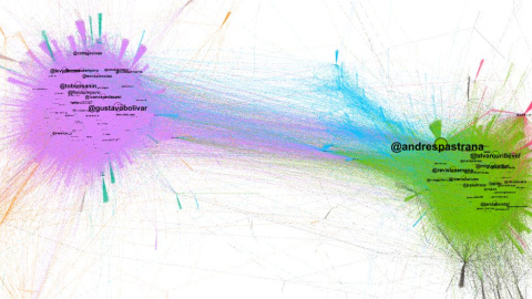 Gráfico de la conversación sobre Gustavo Petro durante la campaña (Herramienta: Gephi)