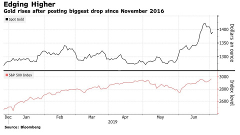 Evolución del precio del oro. / Bloomberg