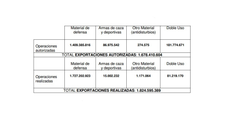 Exportaciones españolas de armas autorizadas y realizadas en el primer semestre de 2015