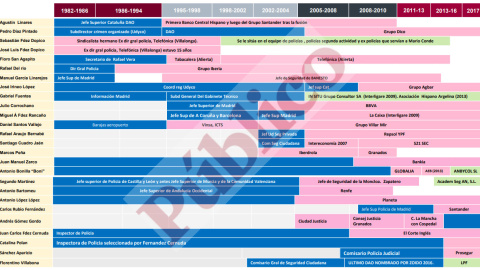 Relación de ex mandos policiales y empresas en las que acabaron. Fuente: PÚBLICO